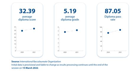 ib results 2019 statistics|May 2019 Results Megathread : r/IBO .